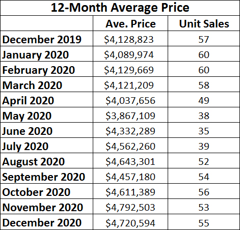Rosedale Home Sales Statistics for December 2020 from Jethro Seymour, Top midtown Toronto Realtor